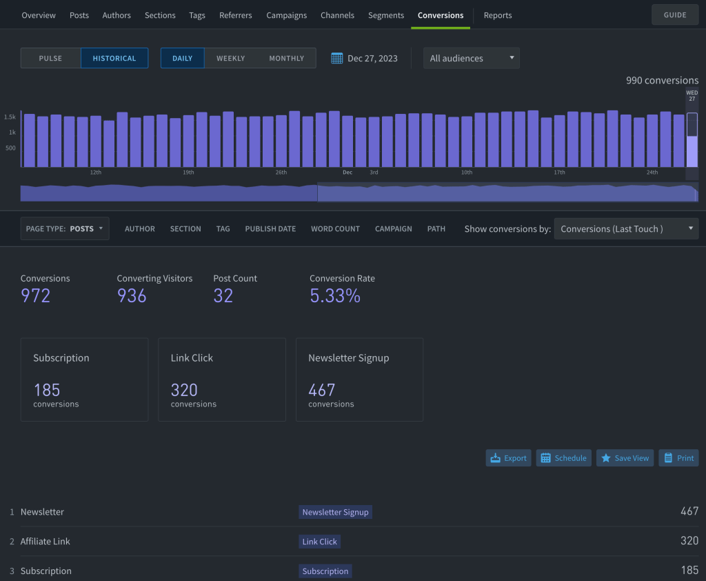 The Parse.ly Dashboard with the Conversions page open and tracking.